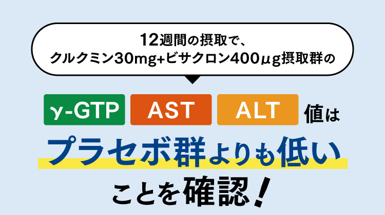 12週間の摂取で、クルクミン30mg+ビサクロン400μg摂取群のγ-GTP AST ALT値はプラセボ群よりも低いことを確認！