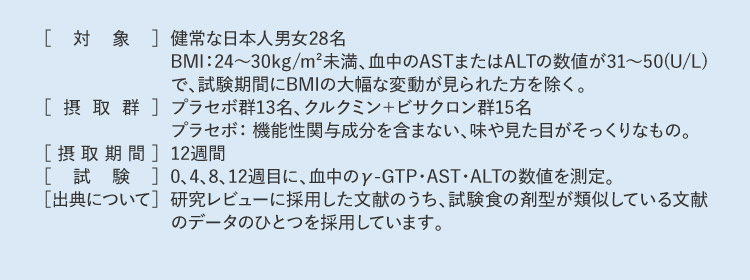 ［対象］健常な日本人男女28名 BMI：24〜30kg/m²未満、血中のASTまたはALTの数値が31～50(U/L)で、試験期間にBMIの大幅な変動が見られた方を除く。 ［摂取群］プラセボ群13名、クルクミン＋ビサクロン群15名 プラセボ： 機能性関与成分を含まない、味や見た目がそっくりなもの。 ［摂取期間］12週間 ［試験］0、4、8、12週目に、血中のγ-GTP・AST・ALTの数値を測定。 ［出典について］研究レビューに採用した文献のうち、試験食の剤型が類似している文献のデータのひとつを採用しています。