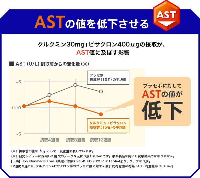 ASTの値を低下させる クルクミン30mg+ビサクロン400μgの摂取が、AST値に及ぼす影響プラセボに対してASTの値が低下