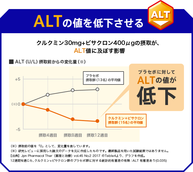 ALTの値を低下させる クルクミン30mg+ビサクロン400μgの摂取が、ALT値に及ぼす影響プラセボに対してALTの値が低下