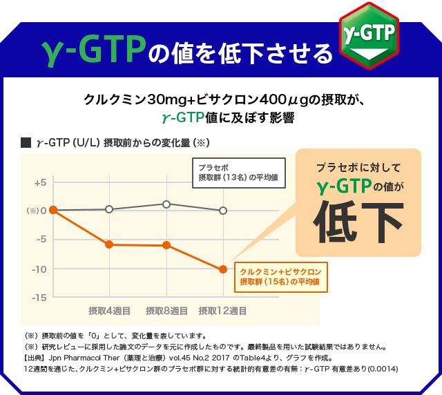 γ-GTPの値を低下させる　クルクミン30mg+ビサクロン400μgの摂取が、γ-GTP値に及ぼす影響プラセボに対してγ-GTPの値が低下