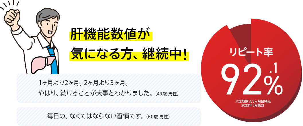 肝機能数値が気になる方、継続中！1ヶ月より2ヶ月。2ヶ月より3ヶ月。やはり、続けることが大事とわかりました。（49歳 男性）