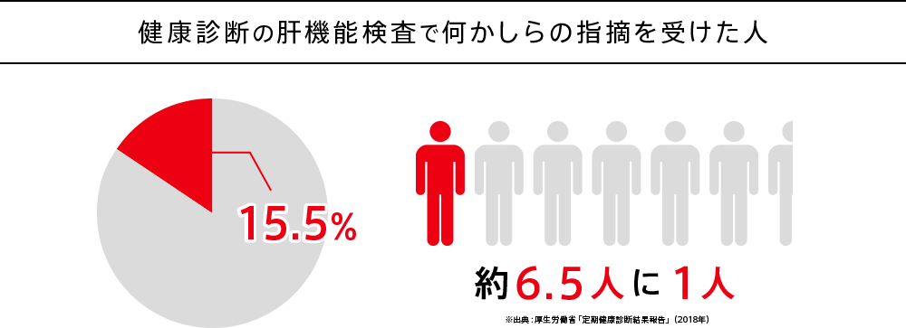 健康診断の肝機能検査で何かしらの指摘を受けた人　約6.5人に1人