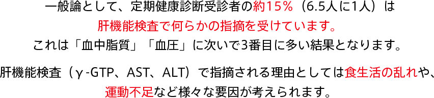 一般論として、定期健康診断受診者の約15％（6.5人に1人）は肝機能検査で何らかの指摘を受けています。これは「血中脂質」「血圧」に次いで3番目に多い結果となります。肝機能検査（γ-GTP、AST、ALT）で指摘される理由としては食生活の乱れや、運動不足など様々な要因が考えられます。