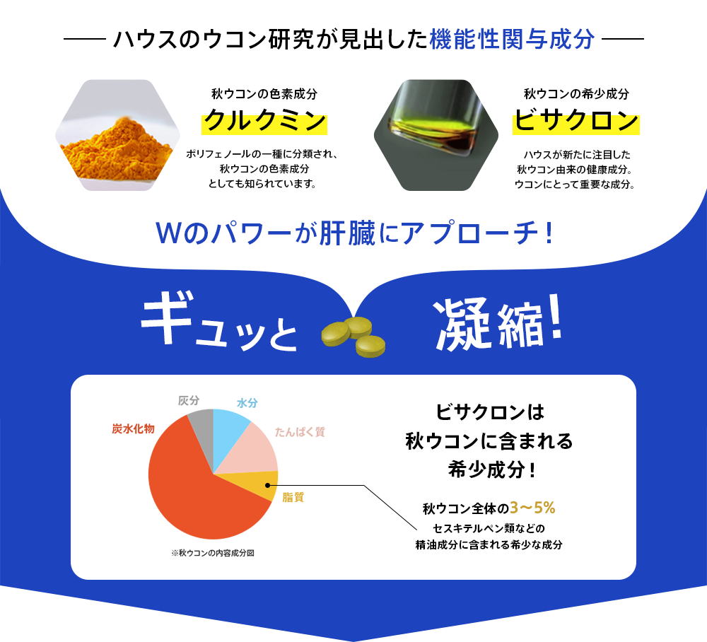 ハウスのウコン研究が見出した機能性関与成分 秋ウコンの色素成分 クルクミン ポリフェノールの一種に分類され、秋ウコンの色素成分としても知られています。秋ウコンの希少成分 ビサクロン ハウスが新たに注目した秋ウコン由来の健康成分。ウコンにとって重要な成分。Wのパワーが肝臓にアプローチ！ ビサクロンは秋ウコンに含まれる希少成分！ 秋ウコン全体の3〜5% セスキテルペン類などの精油成分に含まれる希少な成分