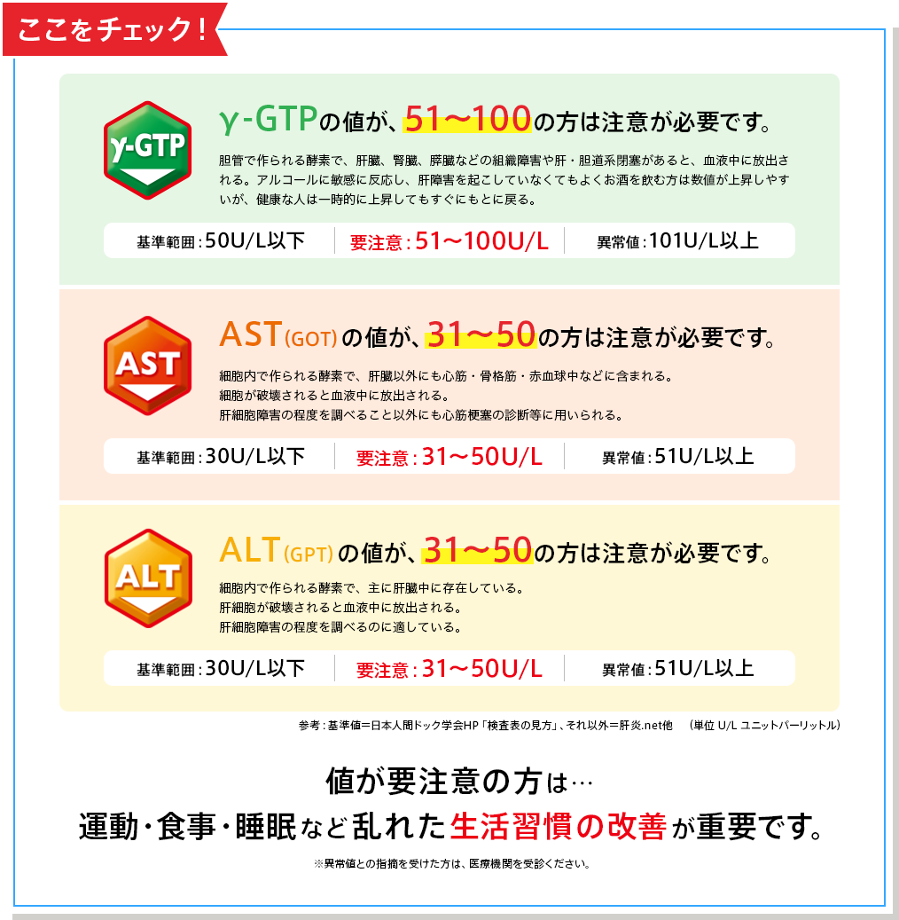 γ-GTPの値が、51～100の方は注意が必要です。AST（GOT）の値が、31～50の方は注意が必要です。ALT（GPT）の値が、31～50の方は注意が必要です。値が要注意の方は…運動・食事・睡眠など乱れた生活習慣の改善が重要です。