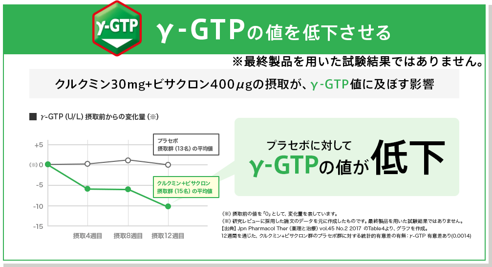 γ-GTPの値を低下させる クルクミン30mg+ビサクロン400μgの摂取が、γ-GTP値に及ぼす影響 プラセボに対してγ-GTPの値が低下