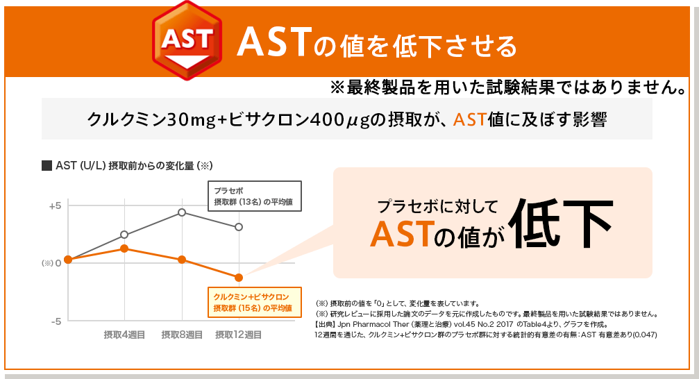 ASTの値を低下させる クルクミン30mg+ビサクロン400μgの摂取が、AST値に及ぼす影響 プラセボに対してASTの値が低下