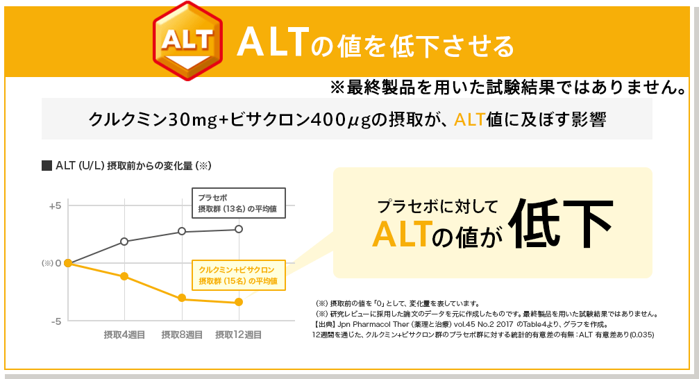 ALTの値を低下させる クルクミン30mg+ビサクロン400μgの摂取が、ALT値に及ぼす影響 プラセボに対してALTの値が低下