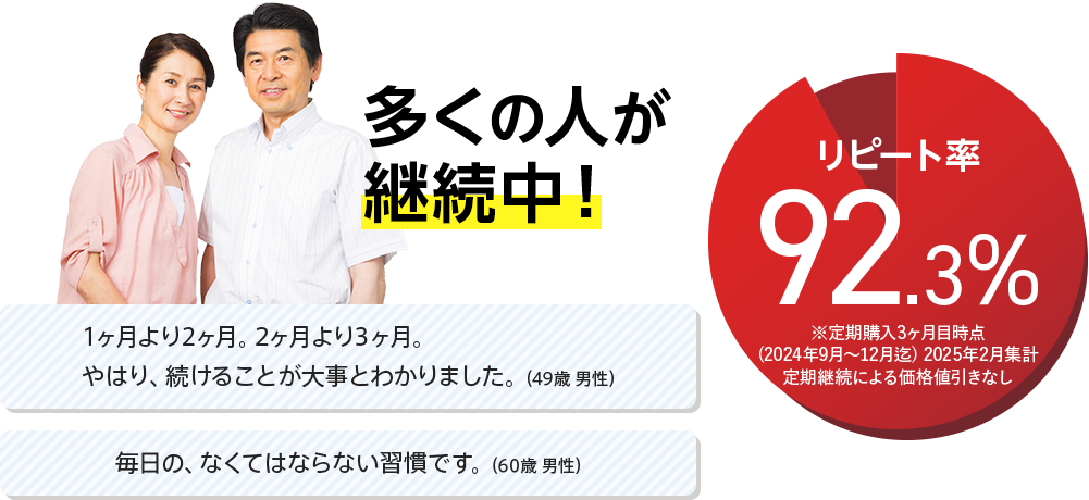 多くの人が 継続中！ 1ヶ月より2ヶ月。2ヶ月より3ヶ月。やはり、続けることが大事とわかりました。（49歳 男性）
