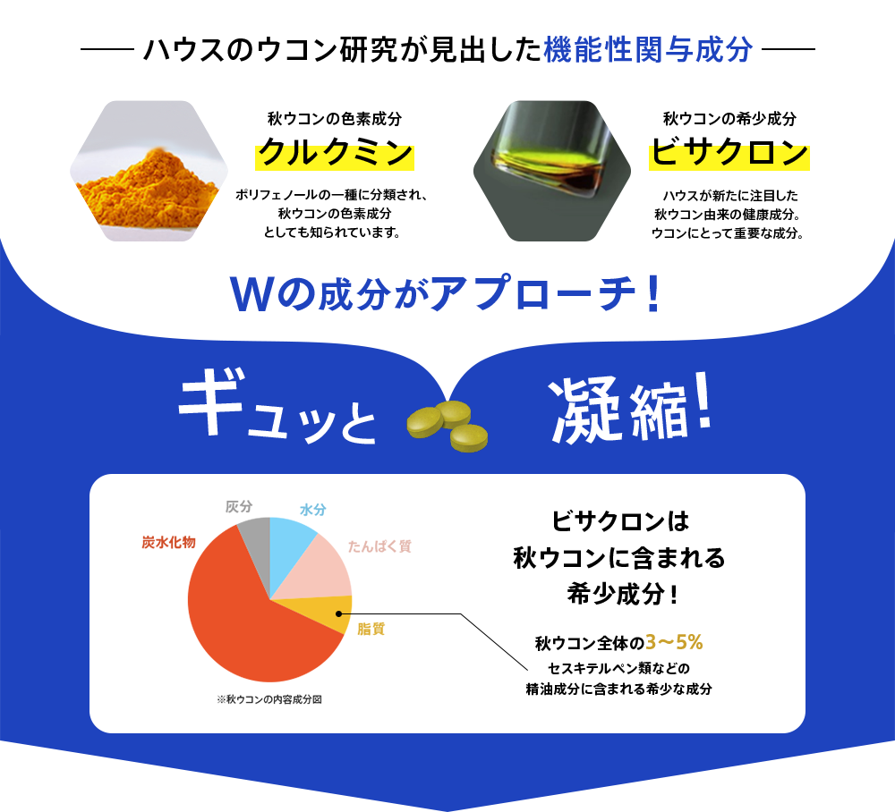 ハウスのウコン研究が見出した機能性関与成分 秋ウコンの色素成分 クルクミン ポリフェノールの一種に分類され、秋ウコンの色素成分としても知られています。秋ウコンの希少成分 ビサクロン ハウスが新たに注目した秋ウコン由来の健康成分。ウコンにとって重要な成分。Wの成分がアプローチ！ ビサクロンは秋ウコンに含まれる希少成分！ 秋ウコン全体の3〜5% セスキテルペン類などの精油成分に含まれる希少な成分