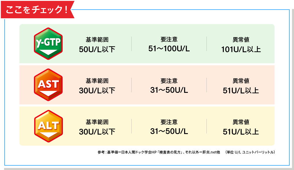 ここをチェック！ γ-GTP 基準範囲 50U/L以下 要注意 51～100U/L 異常値 101U/L以上 AST（GOT） 基準範囲 30U/L以下 要注意 31～50U/L 異常値 51U/L以上 ALT（GPT） 基準範囲 30U/L以下 要注意 31～50U/L 異常値 51U/L以上 参考：基準値＝日本人間ドック学会HP「検査表の見方」、それ以外＝肝炎.net他