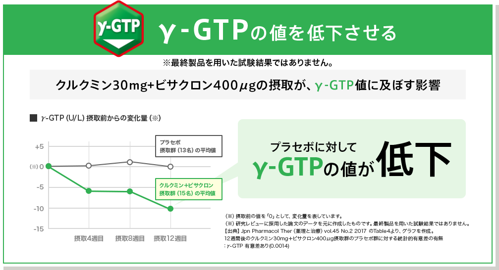 γ-GTPの値を低下させる クルクミン30mg+ビサクロン400μgの摂取が、γ-GTP値に及ぼす影響 プラセボに対してγ-GTPの値が低下
