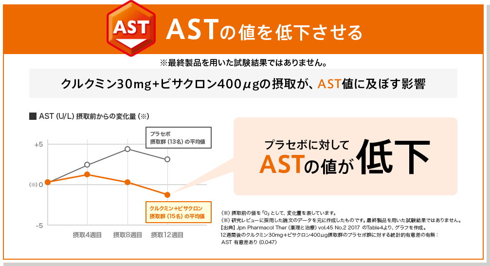 ASTの値を低下させる クルクミン30mg+ビサクロン400μgの摂取が、AST値に及ぼす影響 プラセボに対してASTの値が低下
