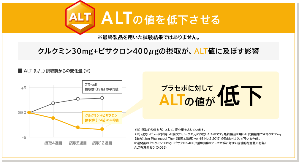 ALTの値を低下させる クルクミン30mg+ビサクロン400μgの摂取が、ALT値に及ぼす影響 プラセボに対してALTの値が低下