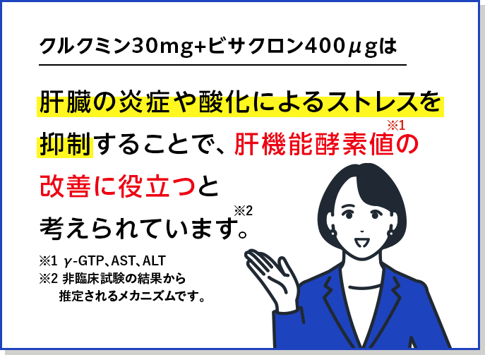 クルクミン30mg+ビサクロン400μgは肝臓の炎症や酸化によるストレスを抑制することで、肝機能酵素値の改善に役立つと考えられています。※1 γ-GTP、AST、ALT※2 非臨床試験の結果から推定されるメカニズムです。