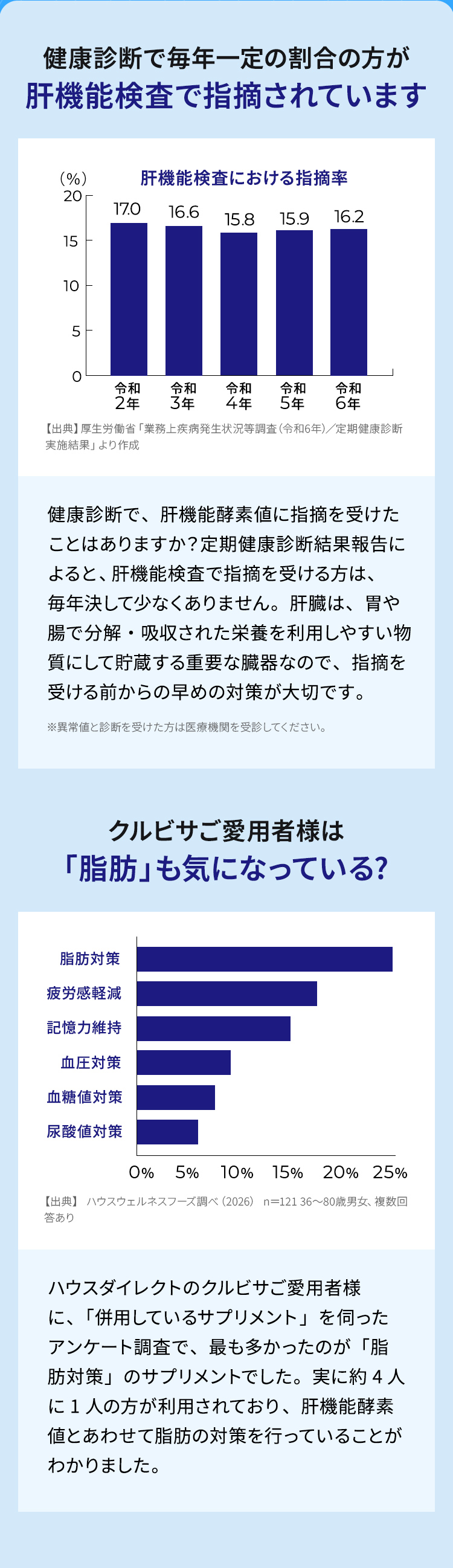 健康診断で毎年一定の割合の方が肝機能検査で指摘されています　クルビサご愛用者様は「脂肪」も気になっている？