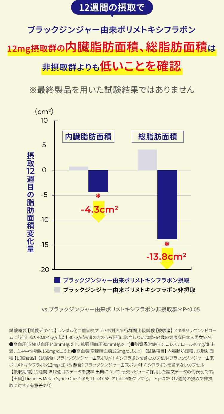 1週間の摂取でブラックジンジャー由来ポリメトキシフラボン12㎎摂取群の内臓脂肪面積、総脂肪面積は非摂取群よりも低いことを確認
