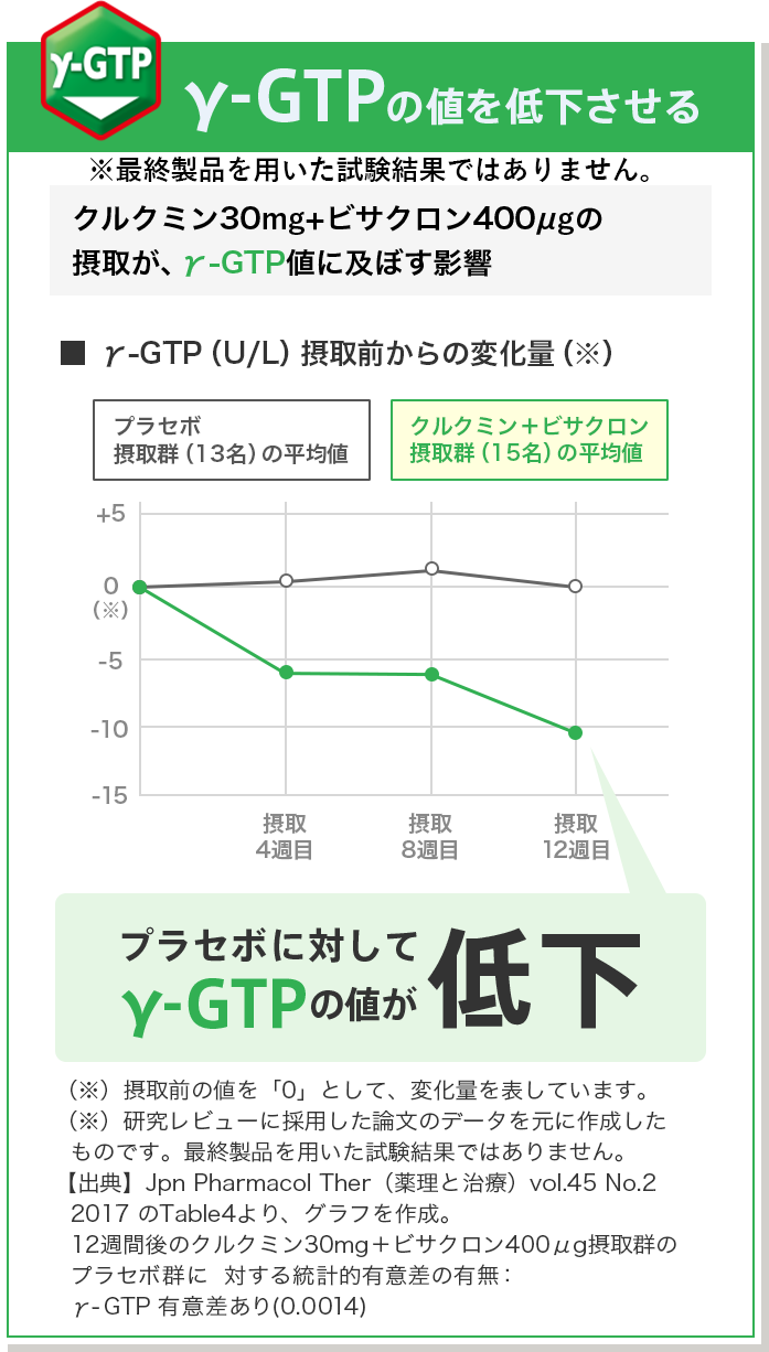 γ-GTPの値を低下させる