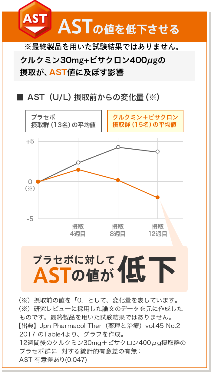 ASTの値を低下させる