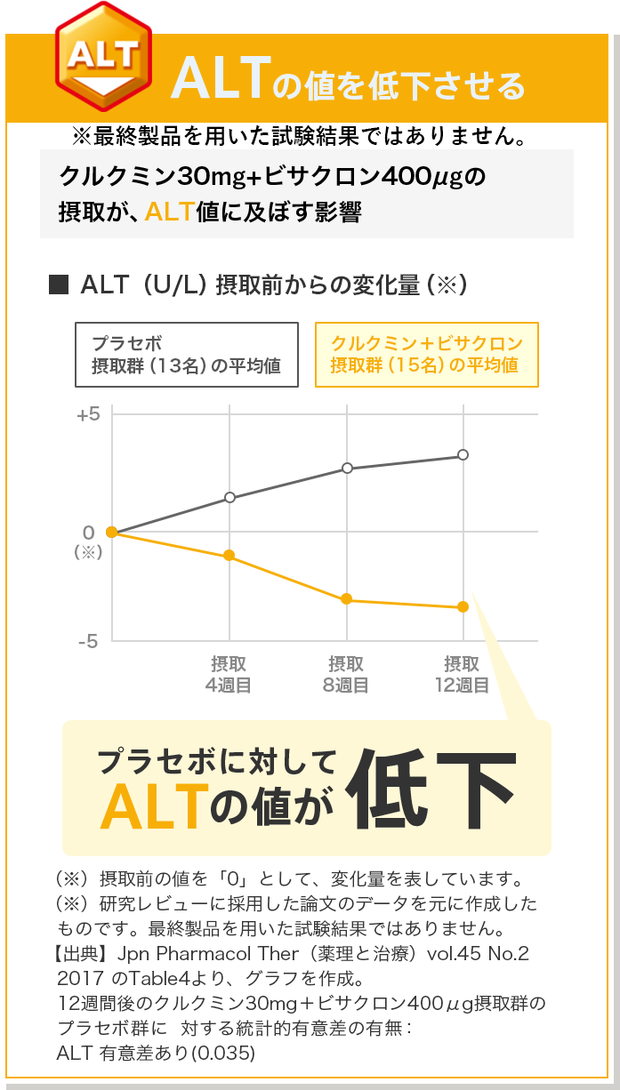 ALTの値を低下させる