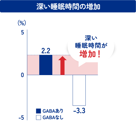 深い睡眠時間の増加