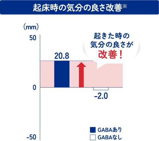 起床時の気分の良さ改善※