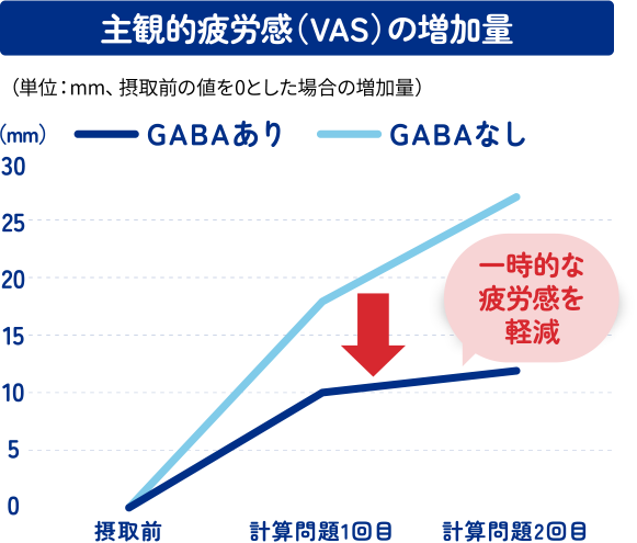 主観的疲労感(VAS)の増加量