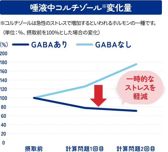 唾液中コルチゾール※変化量