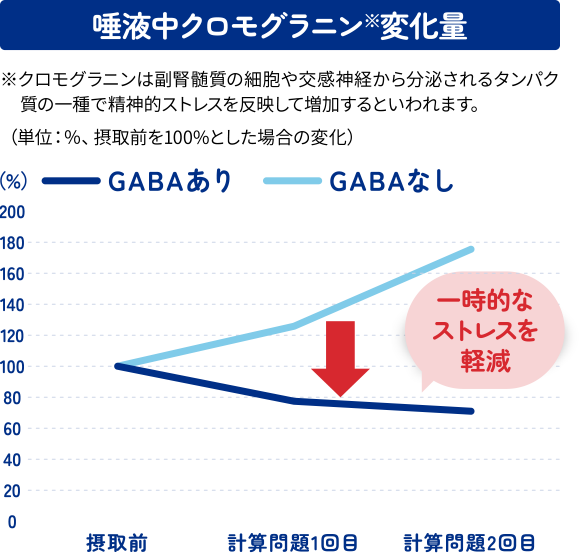 唾液中クロモグラニン※変化量